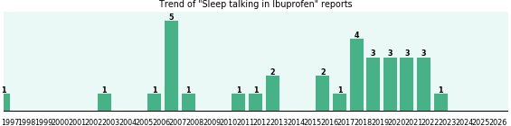 Could Ibuprofen cause Sleep talking? Could Ibuprofen cause Sleep talking?
